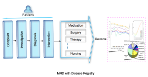 MRD Disease Registry solution